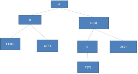 (a)Consider the product structure shown below.Assuming 1 A is to be made,how many units of each of the other items would need to be made? (b)If there are 20 of every item except A in on-hand inventory,how many As can be assembled?