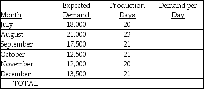 Fairview Industries is preparing its aggregate plan for the second half of the year.The table below contains monthly demand estimates and working days per month.Complete the table by computing total demand,demand per day (for each month),and the average requirement (in units per day)over the six-month planning horizon.Prepare a graph of forecast demand and level production,by months,for the planning period.Label your graph carefully.