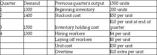 Eagle Fabrication has the following aggregate demand requirements and other data for the upcoming four quarters. Which of the following production plans is better: Plan A-chase demand by hiring and layoffs;or Plan B-produce at a constant rate of 1200 and obtain the remainder from overtime?