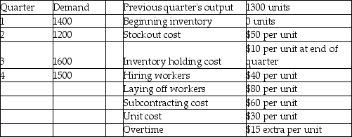 Osprey Fabrication has the following aggregate demand requirements and other data for the upcoming four quarters. Which of the following production plans is better: Plan A-chase demand by hiring and layoffs;Plan B-pure level strategy,or Plan C-1350 level with the remainder by subcontracting?