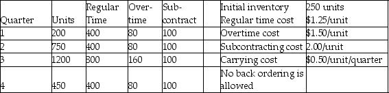 A manufacturer of industrial seafood processing equipment wants you to develop an aggregate plan for the four quarters of the upcoming year using the following data on demand and capacity. a.Find the optimal plan using the transportation method. b.What is the cost of the plan? c.Does any regular time capacity go unused? How much in what periods? d.What capacity went unused in this solution? (List in detail. )