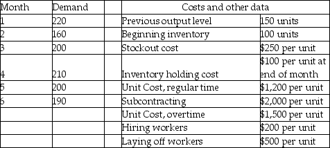 Washington Laundry Products,Inc. ,makes commercial and industrial laundry machines (the kinds hotels use),and has these aggregate demand requirements for the next six months.The firm has regular capacity for 200 units,and overtime capacity for 40 more.Currently,subcontracting can supply up to 100 units per month,but the subcontracting firm may soon be unavailable. Which is cheaper: to produce level,incurring back orders and inventory charges;or to produce a base quantity of 120,using first,overtime,then subcontracting,to meet demand?