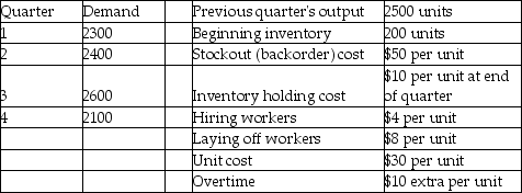 Osprey Machine Works has the following demand requirements and other data for the upcoming four quarters. What is the total cost of pursuing a level aggregate plan over the coming year?