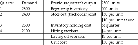 Golden Eagle Machine Works has the following demand requirements and other data for the upcoming four quarters. What is the total cost of pursuing a chase aggregate plan over the coming year?