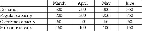 Houma Containers,Inc. ,makes industrial fiberglass tanks that are used on offshore oil platforms.Demand for the next four months and capacities of the plant are shown in the table below.Unit cost on regular time is $400.Overtime cost is 150% of regular time cost.Subcontracting is available in substantial quantity but at a very high cost,$1100 per unit.Holding costs are $200 per tank per month;back orders cost the firm $1000 per unit per month.Houma's management believes that the transportation algorithm can be used to optimize this scheduling problem.The firm has no beginning inventory and anticipates no ending inventory. Answer the following questions based on the data table and solution table shown below. a.How many units will be produced on regular time in June? b.How many units will be produced by subcontracting over the four-month period? c.What will be the inventory at the end of April? d.What will be total production from all sources in April? e.What will be the total cost of the optimum solution? f.Does the firm utilize the expensive options of subcontracting and back ordering? When;why?