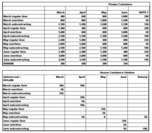 Houma Containers,Inc. ,makes industrial fiberglass tanks that are used on offshore oil platforms.Demand for the next four months and capacities of the plant are shown in the table below.Unit cost on regular time is $400.Overtime cost is 150% of regular time cost.Subcontracting is available in substantial quantity but at a very high cost,$1100 per unit.Holding costs are $200 per tank per month;back orders cost the firm $1000 per unit per month.Houma's management believes that the transportation algorithm can be used to optimize this scheduling problem.The firm has no beginning inventory and anticipates no ending inventory. Answer the following questions based on the data table and solution table shown below. a.How many units will be produced on regular time in June? b.How many units will be produced by subcontracting over the four-month period? c.What will be the inventory at the end of April? d.What will be total production from all sources in April? e.What will be the total cost of the optimum solution? f.Does the firm utilize the expensive options of subcontracting and back ordering? When;why?