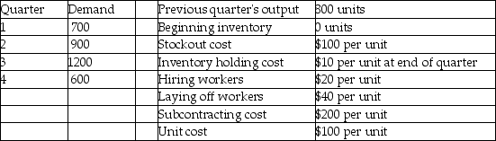 Fred's Fabrication has the following aggregate demand requirements and other data for the upcoming four quarters. Which of the following production plans is better: Plan A-chase demand by hiring and layoffs;Plan B-pure level strategy,or Plan C-700 level with the remainder by subcontracting?