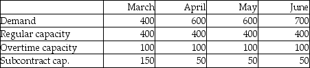 Byron's Manufacturing makes tables.Demand for the next four months and capacities of the plant are shown in the table below.Unit cost on regular time is $40.Overtime cost is 150% of regular time cost.Subcontracting is available in substantial quantity at $75 per unit.Holding costs are $5 per table per month;back orders cost the firm $10 per unit per month.Byron's management believes that the transportation algorithm can be used to optimize this scheduling problem.The firm has 50 units of beginning inventory and anticipates no ending inventory. Answer the following questions based on the data table and solution table shown below. a.How many units will be produced on regular time in June? b.How many units will be produced by subcontracting over the four-month period? c.What will be the inventory at the end of April? d.What will be total production from all sources in April? e.What will be the total cost of the optimum solution? f.Does the firm utilize the expensive options of subcontracting and back ordering? When;why?