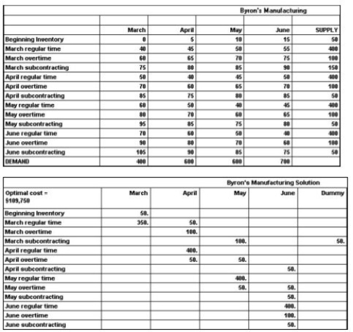 Byron's Manufacturing makes tables.Demand for the next four months and capacities of the plant are shown in the table below.Unit cost on regular time is $40.Overtime cost is 150% of regular time cost.Subcontracting is available in substantial quantity at $75 per unit.Holding costs are $5 per table per month;back orders cost the firm $10 per unit per month.Byron's management believes that the transportation algorithm can be used to optimize this scheduling problem.The firm has 50 units of beginning inventory and anticipates no ending inventory. Answer the following questions based on the data table and solution table shown below. a.How many units will be produced on regular time in June? b.How many units will be produced by subcontracting over the four-month period? c.What will be the inventory at the end of April? d.What will be total production from all sources in April? e.What will be the total cost of the optimum solution? f.Does the firm utilize the expensive options of subcontracting and back ordering? When;why?