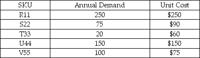 Your company has compiled the following data on the small set of products that comprise the specialty repair parts division.Perform ABC analysis on the data.Which products do you suggest the firm keep the tightest control over? Explain.