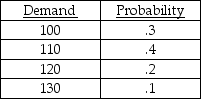 A product has a reorder point of 110 units,and is ordered four times a year on average.The following table shows the historical distribution of demand values observed during lead time. Managers have noted that stockouts occur 30 percent of the time with this policy,and they question whether a change in inventory policy,to include some safety stock,might be an improvement.The managers realize that any safety stock would increase the service level,but they are worried about the increased costs of carrying the safety stock.Currently,stockouts are valued at $20 per unit per occurrence,while inventory carrying costs are $10 per unit per year.What is your advice? Do higher levels of safety stock add to total costs,or not? What level of safety stock is best?