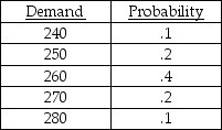 A product has a reorder point of 260 units,and is ordered ten times a year on average.The following table shows the historical distribution of demand values observed during lead time. Currently,stockouts are valued at $5 per unit per occurrence,while inventory carrying costs are $2 per unit per year.Should the firm add safety stock? If so,how much safety stock should be added?