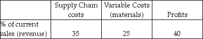A company is deciding where to assign its summer intern.The manager estimates that the intern can save the company $10,000 in supply chain costs.Given the table below,what increase in sales (revenue)by the intern is required to show an equal profit?  <div style=padding-top: 35px> 