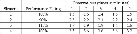 The data below represent time study observations for an assembly operation.Assume a 7% allowance factor.What is the normal time for element 3?