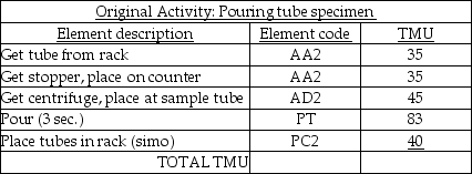 An initial analysis of a laboratory activity resulted in the first table below.After this analysis,the managers determined that their element descriptions were not as accurate as they should have been-they had left out an element,underestimated a distance,and understated the need for accuracy.They revised the table of element data,which appears in the second table. Calculate the total standard minutes for the original activity pouring tube specimen. Calculate the total standard minutes for the revised activity pouring tube specimen. What is the increase,in seconds,from the first version to the second? (Round calculations to four decimal places. )