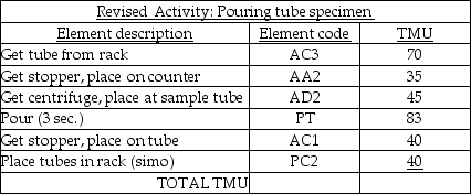 An initial analysis of a laboratory activity resulted in the first table below.After this analysis,the managers determined that their element descriptions were not as accurate as they should have been-they had left out an element,underestimated a distance,and understated the need for accuracy.They revised the table of element data,which appears in the second table. Calculate the total standard minutes for the original activity pouring tube specimen. Calculate the total standard minutes for the revised activity pouring tube specimen. What is the increase,in seconds,from the first version to the second? (Round calculations to four decimal places. )