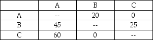 There are three work centers (A,B,and C)behind the financial aid counter at a nearby university.They can each fit into any of three office spaces (1,2,and 3)off the corridor behind the desk.There is no student contact in these areas,only workers.The distance 1-2 is 20 feet,2-3 is 30 feet,and 1-3 is 50 feet.The matrix of work (trips per day)at the three centers are shown in the following table.Remember that each trip must be a round-trip (from 1 to 2 and back,for example). (a)How many possible assignments are there? List them. (b)Calculate the total distance traveled in each of these assignments. (c)Which assignment minimizes distance traveled?