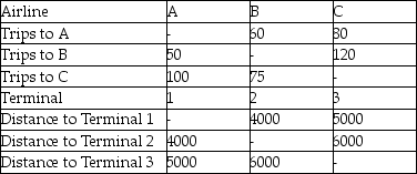 An airport is trying to balance where to place the three subgroups (local (A),regional (B),and national (C))for an airline.The distance between terminals and the number of trips that travelers make between subgroups for flight connections per day are listed.Find the assignment that minimizes the distance travelers must walk.