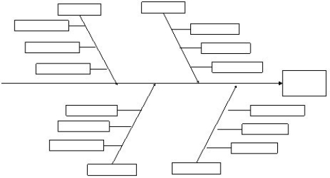 Construct a cause-and-effect diagram for why students arrive to class late.Include at least three reasons for each of the Ms.