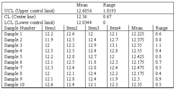 Examine the Statistical Process Control outputs below.Answer the following questions. a.What is the sample size? b.What is the number of samples? c.What is the mean of sample 8;what is the range of sample 10? d..Is this process in control? Explain--a simple Yes or No is insufficient. e.What additional steps should the quality assurance team take?