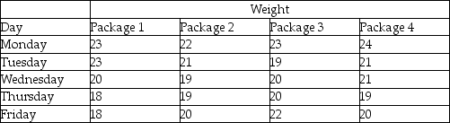 A quality analyst wants to construct a sample mean chart for controlling a packaging process.He knows from past experience that the process standard deviation is two ounces.Each day last week,he randomly selected four packages and weighed each.The data from that activity appear below. (a)Calculate all sample means and the mean of all sample means. (b)Calculate upper and lower 2-sigma x-bar chart control limits that allow for natural variations. (c)Based on the x-bar chart,is this process in control?