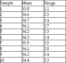 Cartons of Plaster of Paris are supposed to weigh exactly 32 oz.Inspectors want to develop process control charts.They take ten samples of six boxes each and weigh them.Based on the following data,compute the lower and upper control limits and determine whether the process is in control.