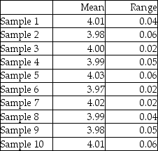 A part that connects two levels should have a distance between the two holes of 4.It has been determined that x-bar and R-charts should be set up to determine if the process is in statistical control.The following ten samples of size four were collected.Calculate the control limits,plot the control charts,and determine if the process is in control.
