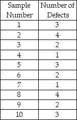 Larry's boat shop wants to monitor the number of blemishes in the paint of each boat.Construct a 3-sigma c-chart to determine if their paint process is in control using the following data.