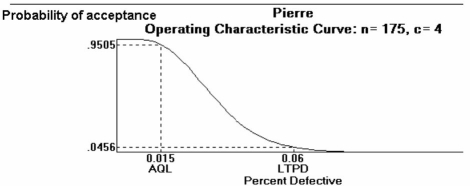Pierre's Motorized Pirogues and Mudboats is setting up an acceptance sampling plan for the special air cleaners he manufactures for his boats.His specifications,and the resulting plan,are shown on the POM for Windows output below.Pierre is a bit confused.He mistakenly thinks that acceptance sampling will reject all bad lots and accept all good lots.Explain why this will not happen.