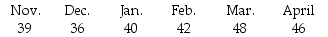 <strong>What is the forecast for May using a four-month moving average? </strong> A)38 B)42 C)43 D)44 E)47
