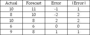 <strong>A forecasting method has produced the following over the past five months.What is the mean absolute deviation? </strong> A)-0.2 B)-1.0 C)0.0 D)1.2 E)8.6