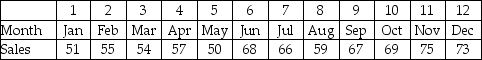 Favors Distribution Company purchases small imported trinkets in bulk,packages them,and sells them to retail stores.The managers are conducting an inventory control study of all their items.The following data are for one such item,which is not seasonal. a.Use a trend projection to estimate the relationship between time and sales (state the equation). b.Calculate forecasts for the first four months of the next year.   