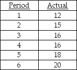 Marie Bain is the production manager at a company that manufactures hot water heaters.Marie needs a demand forecast for the next few years to help decide whether to add new production capacity.The company's sales history (in thousands of units)is shown in the table below.Use exponential smoothing with trend adjustment to forecast demand for period 6.The initial forecast for period 1 was 11 units;the initial estimate of trend was 0.The smoothing constants are α = .3 and β = .3   