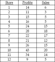 Arnold Tofu owns and operates a chain of 12 vegetable protein hamburger restaurants in northern Louisiana.Sales figures and profits for the stores are provided in the table below.Sales are given in millions of dollars;profits are in hundreds of thousands of dollars.Calculate a regression line for the data.What is your forecast of profit for a store with sales of $24 million? $30 million?