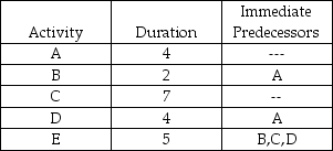<strong>The critical path for the network activities shown below is ________ with duration ________. </strong> A)A-B-D;10 B)A-B-E;11 C)C-E;12 D)A-D-E;13 E)A-B-C-D-E;22