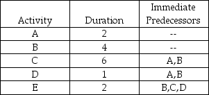 <strong>The critical path for the network activities shown below is ________ with duration ________. </strong> A)A-D-E;5 B)B-E;6 C)B-D-E;7 D)A-C-E;10 E)B-C-E;12