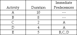 <strong>The critical path for the network activities shown below is ________ with duration ________. </strong> A)A-C;12 B)A-D-E;19 C)B-E;13 D)A-B-C-D-E;29 E)none of the above