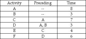 A network consists of the activities in the following list.Times are given in weeks. a.Draw the network diagram. b.Calculate the ES,EF,LS,LF,and Slack for each activity. c.What is project completion time?