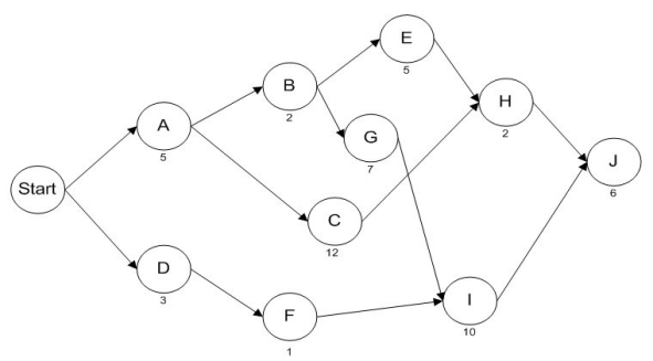 The network below represents a project being analyzed by the critical path method.Activity durations are A=5,B=2,C=12,D=3,E=5,F=1,G=7,H=2,I=10,and J=6. a.What task must be on the critical path,regardless of activity durations? b.What is the duration of path A-B-E-H-J? c.What is the critical path of this network? d.What is the length of the critical path? e.What is slack time at activity H? f.What is the Late Finish of activity H? g.If activity C were delayed by two time units,what would happen to the project duration?