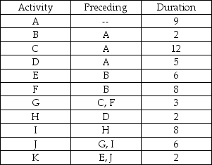 A network consists of the following list.Times are given in weeks. a.Draw the network diagram. b.Which activities form the critical path? c.How much slack exists at activities A and F? d.What is the duration of the critical path?