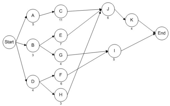 The network below represents a project being analyzed by the critical path method.Activity durations are indicated on the network. a.Identify the activities on the critical path. b.What is the duration of the critical path? c.Calculate the amount of slack time at activity H. d.If activity I were delayed by ten time units,what would be the impact on the project duration?