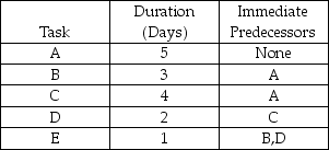 Consider the network presented in the following table.Calculate a.All possible paths b.The critical path c.The slack available at any non-critical points d.The minimum project duration