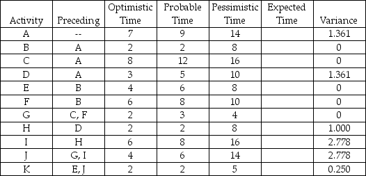 A partially solved PERT problem is detailed in the table below.Times are given in weeks. a.Calculate the expected time for each activity.Enter these values in the appropriate column in the table above. b.Which activities form the critical path? c.What is the estimated time of the critical path? d.What are the project variance and the project standard deviation? e.What is the probability of completion of the project after week 40?