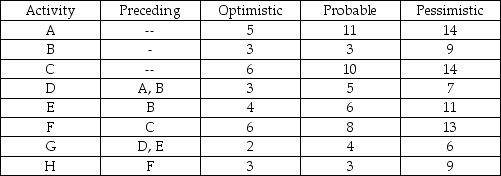 A network consists of the following list.Times are given in weeks. a.Draw the network diagram. b.Calculate the expected duration and variance of each activity. c.Calculate the expected duration and variance of the critical path. d.Calculate the probability that the project will be completed in less than 28 weeks.