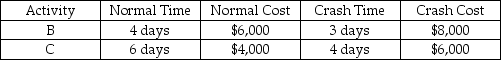 Two critical path activities are candidates for crashing on a CPM network.Activity details are in the table below.To cut one day from the project's duration,activity ________ should be crashed first,adding ________ to project cost.  