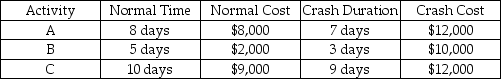 Given the critical path below,calculate the following: a.The crash cost per unit time savings for each activity. b.The maximum total crash time savings and cost. c.The maximum total time-savings with a $3000 budget.