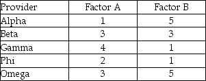 An operations manager is performing a factor-rating analysis to help him choose an outsourcing provider.He is focusing on two factors: A and B,using a weight of 75% for factor A and 25% for factor B.He has scored five different potential providers on both factors,using a scale of 1-5,with 1 representing the BEST score.Based on the scores provided in the table below,which provider should be chosen?