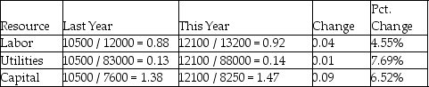 Productivity improved in all three categories this year;utilities showed the greatest increase,and labor the least.   
