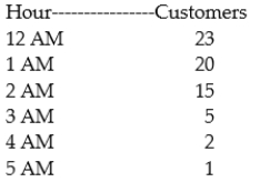 The local fast food store experienced the following number of customers on the night shift:   If the store was staffed by two workers,what was the average productivity per worker,in customers/hour?