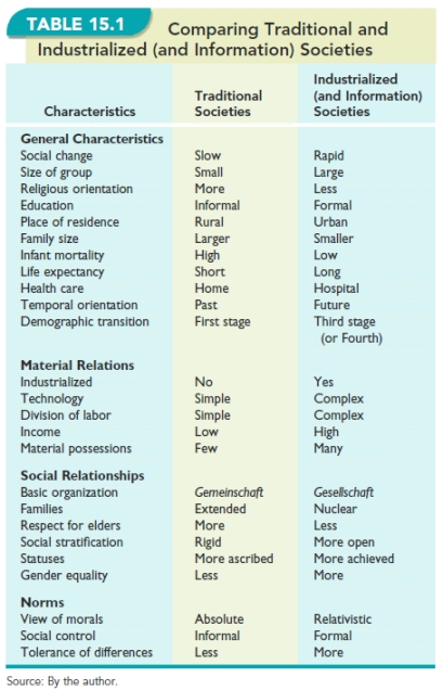 -Table 15.1,Comparing Traditional and Industrialized (and Information)Societies, displays characteristics of the two societies. Which society offers the greatest advantage for its members? Support your answer.
